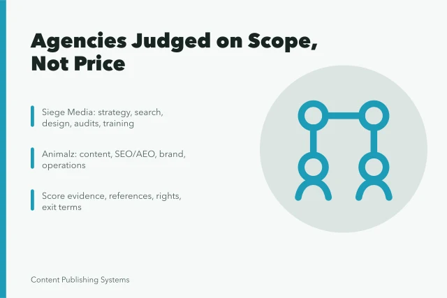 Comparison card for content planning agencies Siege Media and Animalz. Content Planning Agencies: Judged on Scope, Not on Price