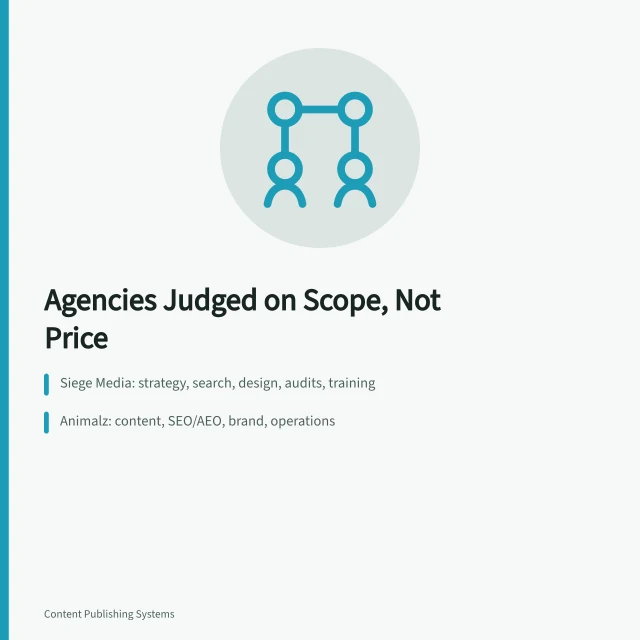 Comparison card for content planning agencies Siege Media and Animalz. Content Planning Agencies: Judged on Scope, Not on Price