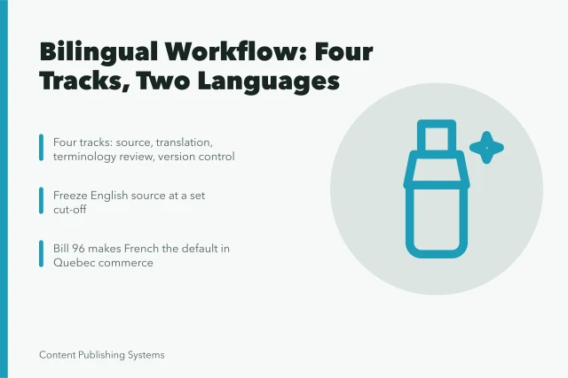 Card summarizing bilingual content workflow tracks and Canadian language law duties. Bilingual content workflows for English and French Canadian audiences