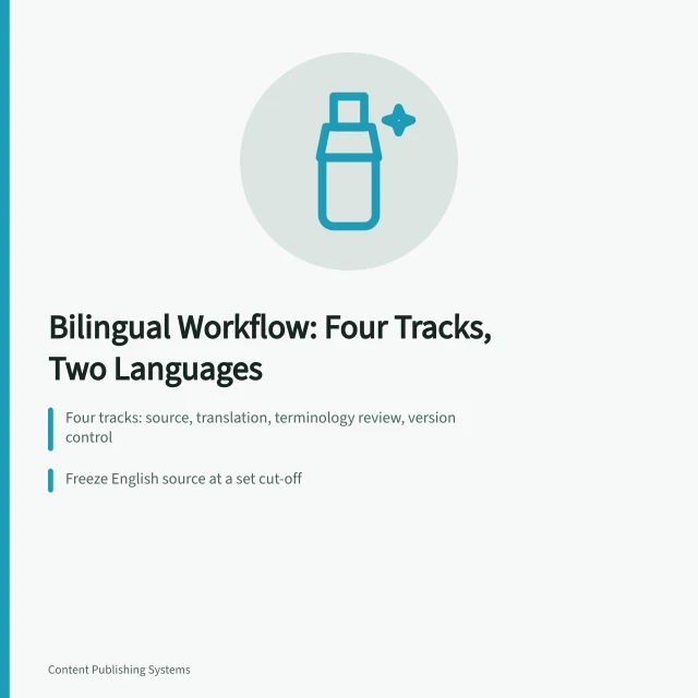 Card summarizing bilingual content workflow tracks and Canadian language law duties. Bilingual content workflows for English and French Canadian audiences