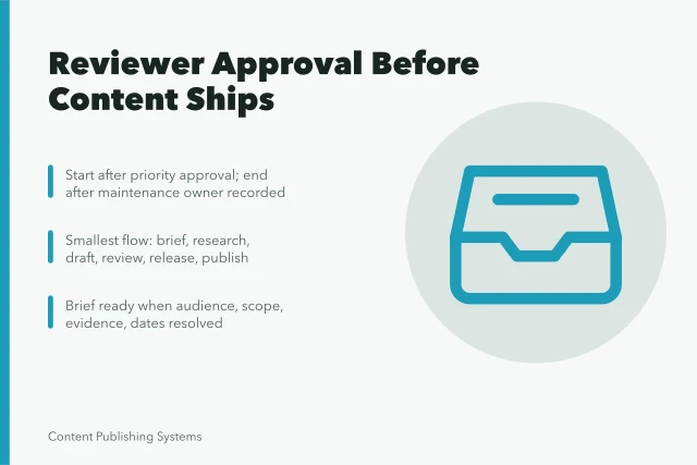 Card outlining content workflow stages, owners, and brief readiness criteria. Should Every Reviewer Approve a Content Workflow Stage Before It Ships?