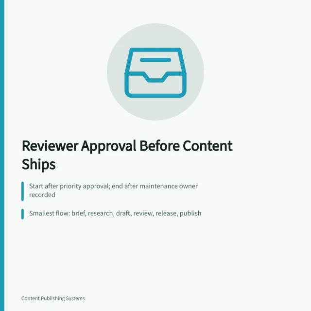 Card outlining content workflow stages, owners, and brief readiness criteria. Should Every Reviewer Approve a Content Workflow Stage Before It Ships?