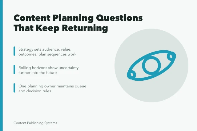 Card summarizing content planning questions, horizons, and single planning ownership. Why Content Planning Questions Keep Resurfacing Every Quarter