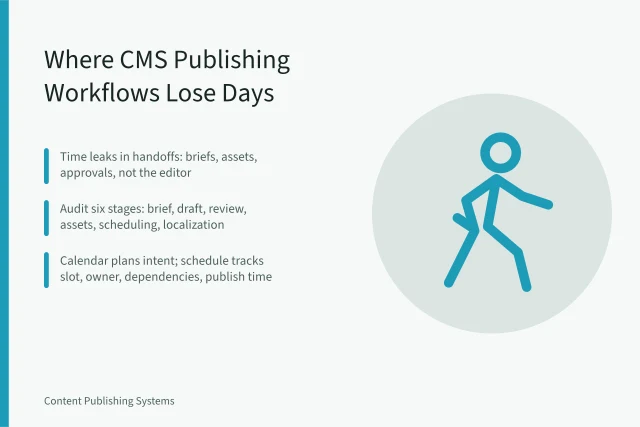 Card comparing six CMS publishing stages and where content teams lose time. Comparing CMS Publishing Workflows: Where Content Teams Lose Time