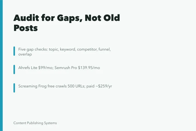 Content gap audit card with five checks and tool pricing. How to Run a Content Audit That Finds Gaps Instead of Just Old Posts