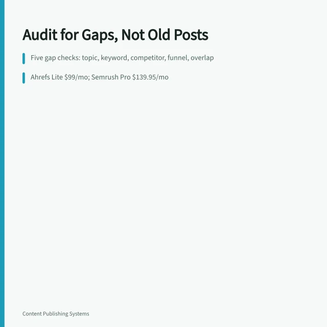 Content gap audit card with five checks and tool pricing. How to Run a Content Audit That Finds Gaps Instead of Just Old Posts