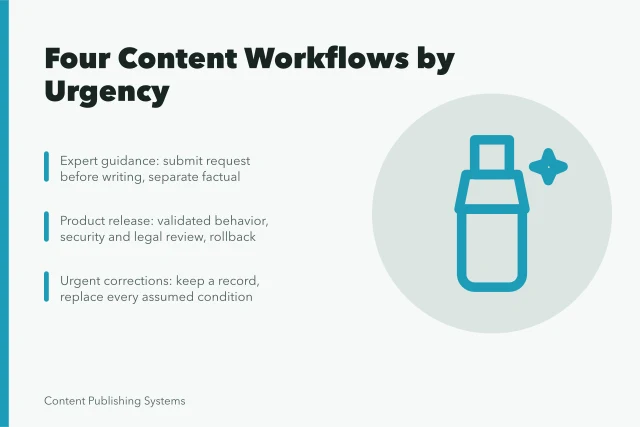 Card listing four content workflow examples sorted by urgency level. Four Content Workflow Examples: Sorted by How Urgent the Work Is