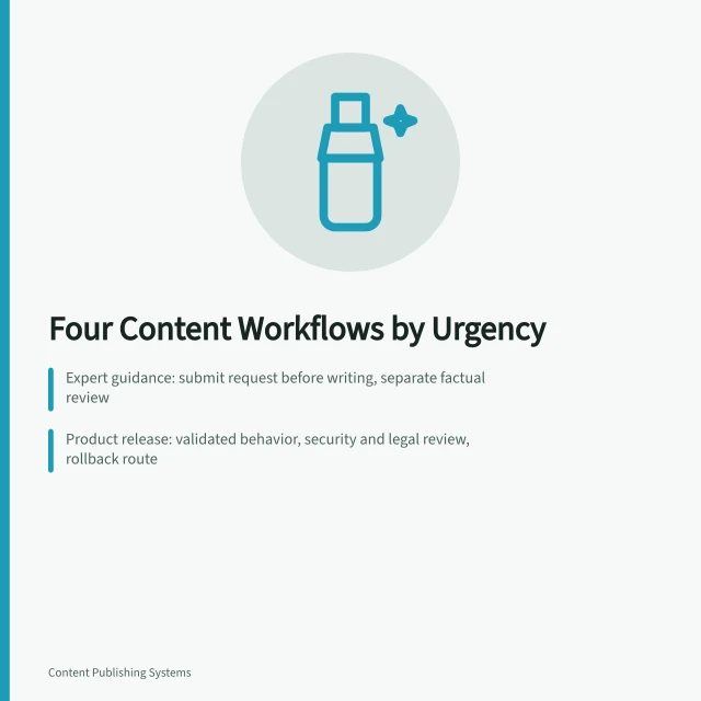 Card listing four content workflow examples sorted by urgency level. Four Content Workflow Examples: Sorted by How Urgent the Work Is
