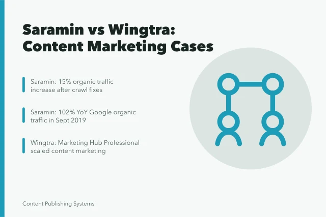 Card comparing Saramin Google Search and Wingtra HubSpot content marketing cases. Saramin vs Wingtra: What Two Content Marketing Strategy Cases Prove