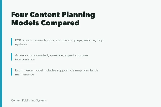 Card comparing four content planning examples: B2B launch, advisory, ecommerce, cleanup. From Launch to Cleanup, Four Content Planning Examples Compared