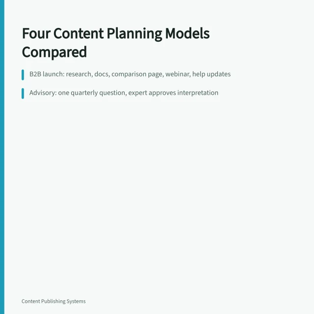 Card comparing four content planning examples: B2B launch, advisory, ecommerce, cleanup. From Launch to Cleanup, Four Content Planning Examples Compared