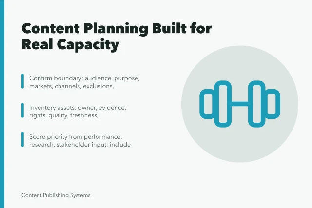 Content planning steps: boundary, inventory, intake, priority, capacity, briefing, review. Steps to a Content Planning Process Built for Real Capacity
