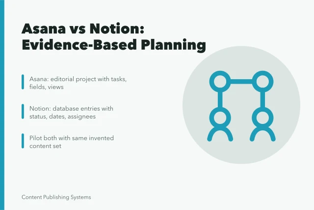 Card comparing Asana and Notion content planning tools by workflow and evidence. Choosing Content Planning Tools on Evidence