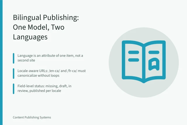 Card outlining bilingual content publishing requirements: one content model, locale URLs, field-level translation status. Content Publishing Systems for Bilingual Teams: English and French Workflows