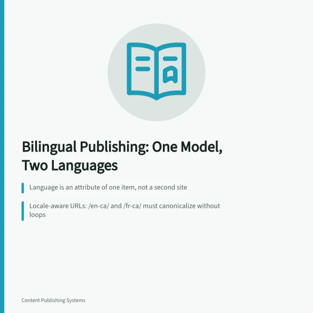 Card outlining bilingual content publishing requirements: one content model, locale URLs, field-level translation status. Content Publishing Systems for Bilingual Teams: English and French Workflows