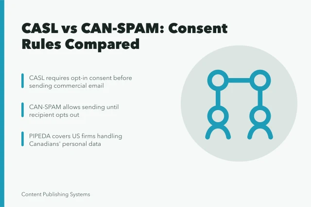 Comparison of Canadian CASL and US CAN-SPAM consent rules. Cross-border content compared for Canadian CASL and PIPEDA rules
