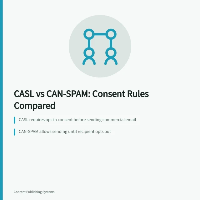Comparison of Canadian CASL and US CAN-SPAM consent rules. Cross-border content compared for Canadian CASL and PIPEDA rules
