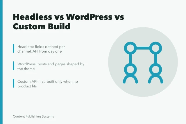 Card comparing headless CMS, WordPress, and custom API-first publishing options. Headless CMS for Content Teams: When It Beats a Traditional CMS