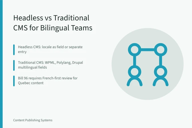 Comparison of headless and traditional CMS for bilingual content teams. Headless CMS vs Traditional CMS for Multilingual Content Teams