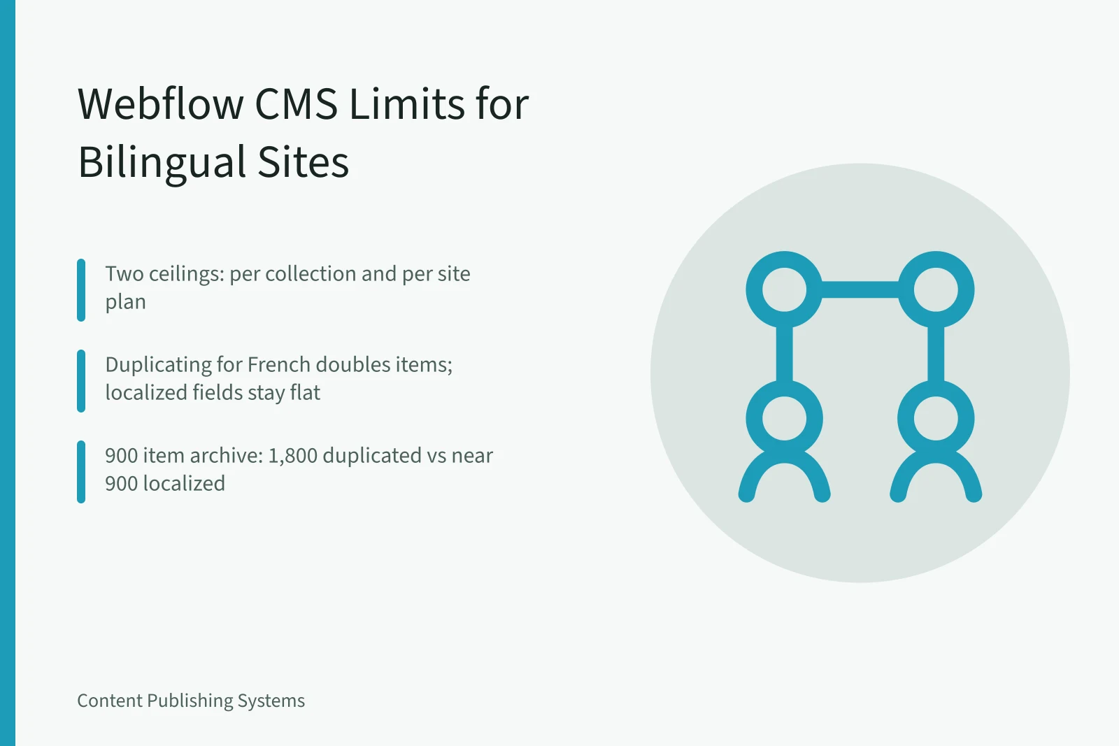 Card comparing Webflow CMS item limits for bilingual English and French publishing. Webflow CMS Limits vs Bilingual Publishing: What Teams Should Check First