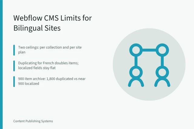 Card comparing Webflow CMS item limits for bilingual English and French publishing. Webflow CMS Limits vs Bilingual Publishing: What Teams Should Check First