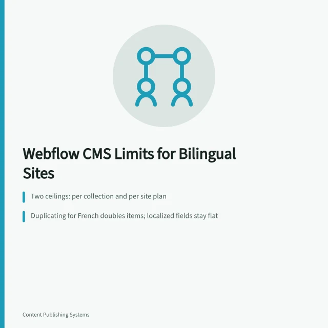 Card comparing Webflow CMS item limits for bilingual English and French publishing. Webflow CMS Limits vs Bilingual Publishing: What Teams Should Check First