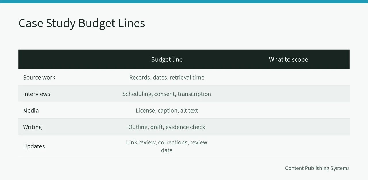 Table of five case study budget lines and what each covers (How to Budget a Customer Case Study for Content Marketing)