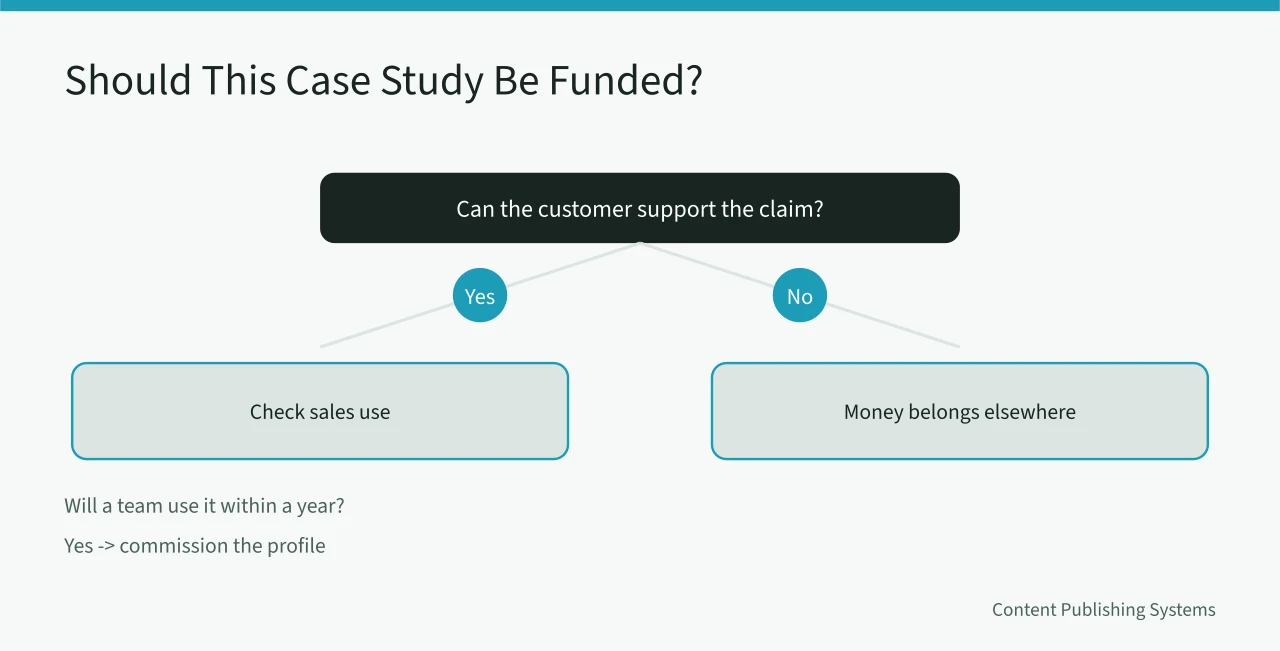 Two-question decision flow for funding a customer case study (How to Budget a Customer Case Study for Content Marketing)